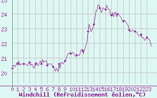 Courbe du refroidissement olien pour Plussin (42)