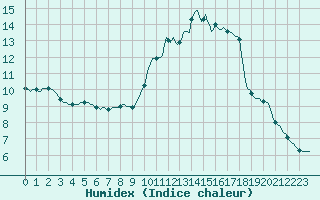 Courbe de l'humidex pour Mirepoix (09)