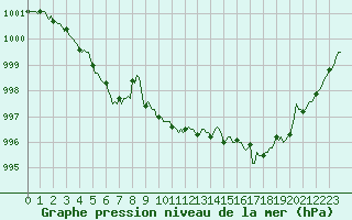 Courbe de la pression atmosphrique pour Sainte-Ouenne (79)