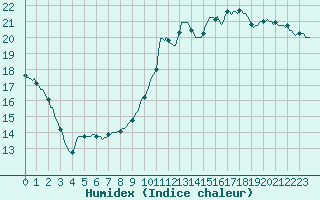 Courbe de l'humidex pour Courcouronnes (91)