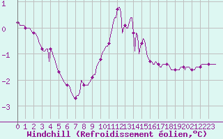 Courbe du refroidissement olien pour Noyarey (38)