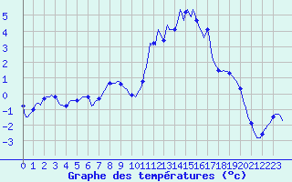 Courbe de tempratures pour Selonnet (04)