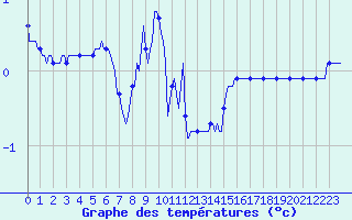 Courbe de tempratures pour Lachamp Raphal (07)