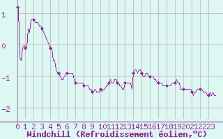 Courbe du refroidissement olien pour Priay (01)