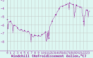Courbe du refroidissement olien pour Sallanches (74)