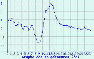 Courbe de tempratures pour Boulc (26)