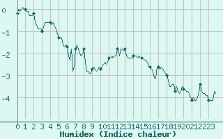 Courbe de l'humidex pour Vars - Col de Jaffueil (05)