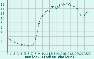 Courbe de l'humidex pour Caix (80)