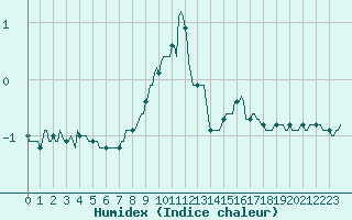 Courbe de l'humidex pour Vars - Col de Jaffueil (05)