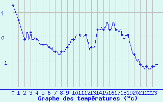 Courbe de tempratures pour Vars - Col de Jaffueil (05)