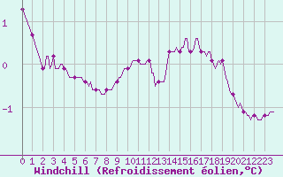 Courbe du refroidissement olien pour Vars - Col de Jaffueil (05)