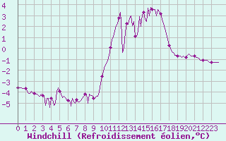 Courbe du refroidissement olien pour Fontenermont (14)