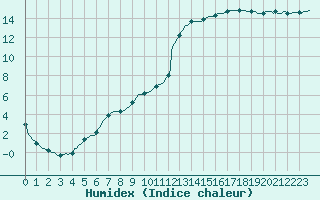 Courbe de l'humidex pour Breuillet (17)