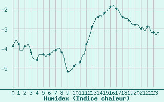 Courbe de l'humidex pour Anse (69)