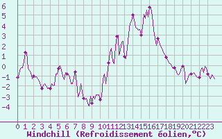 Courbe du refroidissement olien pour Beaucroissant (38)