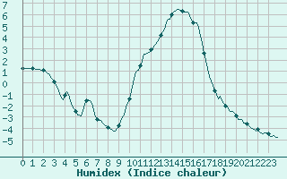 Courbe de l'humidex pour Deidenberg (Be)