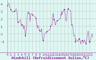 Courbe du refroidissement olien pour Bulson (08)