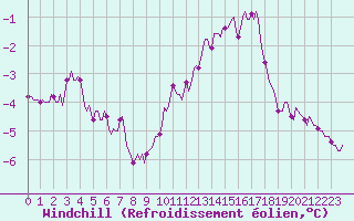 Courbe du refroidissement olien pour Avril (54)
