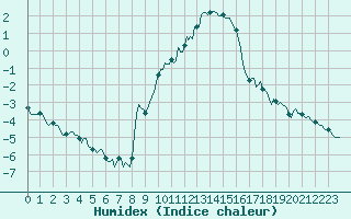 Courbe de l'humidex pour Grimentz (Sw)