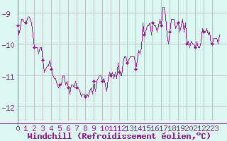 Courbe du refroidissement olien pour Brion (38)