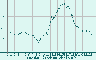 Courbe de l'humidex pour Floriffoux (Be)