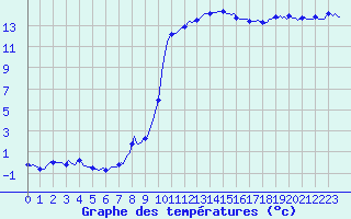 Courbe de tempratures pour Voiron (38)