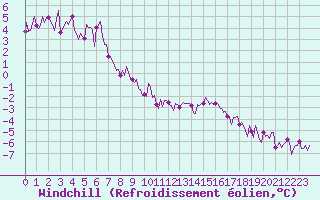 Courbe du refroidissement olien pour La Chapelle-Montreuil (86)
