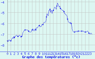 Courbe de tempratures pour Lachamp Raphal (07)