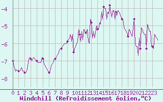 Courbe du refroidissement olien pour Sermange-Erzange (57)