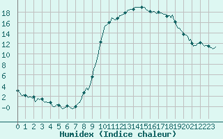 Courbe de l'humidex pour Anglars St-Flix(12)