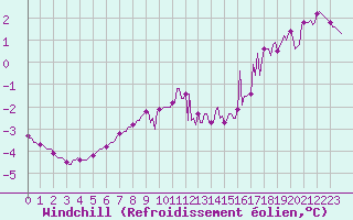 Courbe du refroidissement olien pour Verneuil (78)