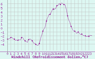 Courbe du refroidissement olien pour Dounoux (88)