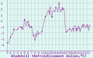 Courbe du refroidissement olien pour Jussy (02)