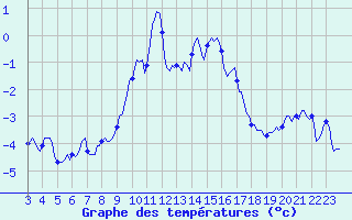 Courbe de tempratures pour Grimentz (Sw)
