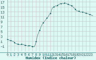 Courbe de l'humidex pour Bourg-en-Bresse (01)