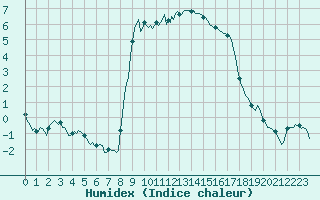 Courbe de l'humidex pour Xonrupt-Longemer (88)