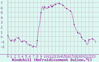 Courbe du refroidissement olien pour Xonrupt-Longemer (88)
