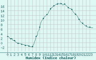 Courbe de l'humidex pour Pertuis - Le Farigoulier (84)