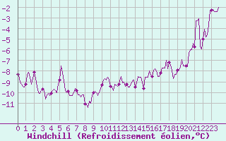 Courbe du refroidissement olien pour Lans-en-Vercors - Les Allires (38)