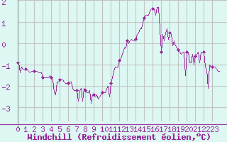 Courbe du refroidissement olien pour Cernay (86)