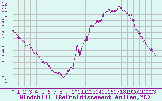 Courbe du refroidissement olien pour Brigueuil (16)