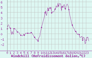 Courbe du refroidissement olien pour Sainte-Ouenne (79)
