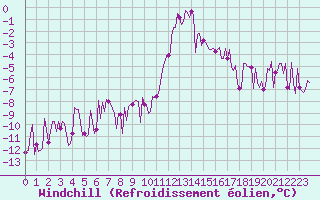 Courbe du refroidissement olien pour Grimentz (Sw)