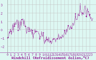 Courbe du refroidissement olien pour Haegen (67)