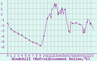 Courbe du refroidissement olien pour Tour-en-Sologne (41)