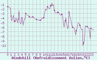 Courbe du refroidissement olien pour Ristolas (05)