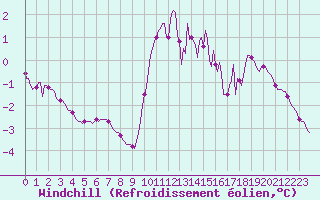 Courbe du refroidissement olien pour Cerisiers (89)