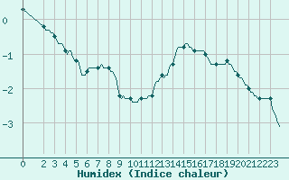 Courbe de l'humidex pour Xonrupt-Longemer (88)