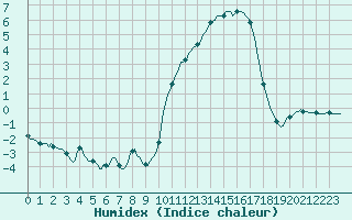 Courbe de l'humidex pour Auffargis (78)