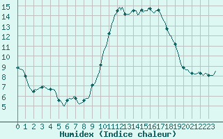 Courbe de l'humidex pour Almenches (61)